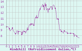 Courbe du refroidissement olien pour Sandillon (45)
