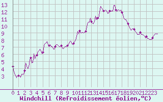 Courbe du refroidissement olien pour Forceville (80)