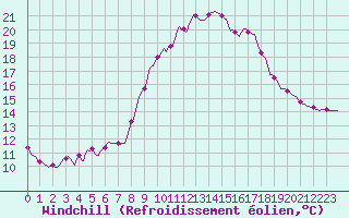 Courbe du refroidissement olien pour Lasfaillades (81)