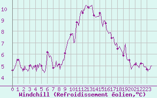 Courbe du refroidissement olien pour Merschweiller - Kitzing (57)