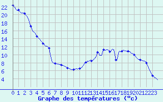 Courbe de tempratures pour Dounoux (88)