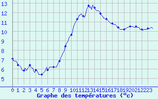 Courbe de tempratures pour Le Luc (83)