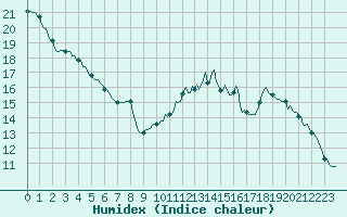 Courbe de l'humidex pour Lignerolles (03)