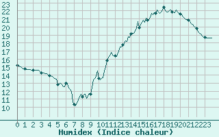 Courbe de l'humidex pour Jan (Esp)