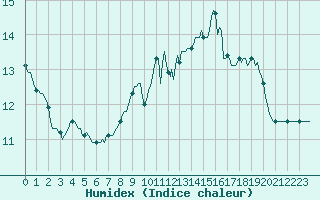 Courbe de l'humidex pour Sandillon (45)