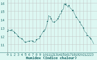 Courbe de l'humidex pour Amiens - Citadelle (80)