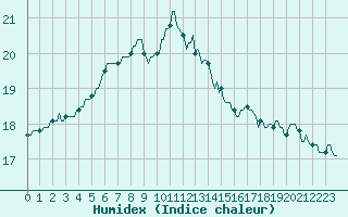 Courbe de l'humidex pour Hd-Bazouges (35)