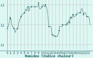 Courbe de l'humidex pour Puissalicon (34)