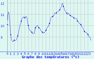 Courbe de tempratures pour Sant Quint - La Boria (Esp)