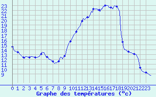 Courbe de tempratures pour Doissat (24)