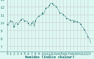 Courbe de l'humidex pour Ancey (21)