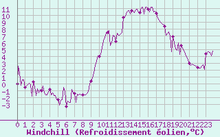Courbe du refroidissement olien pour Ploeren (56)