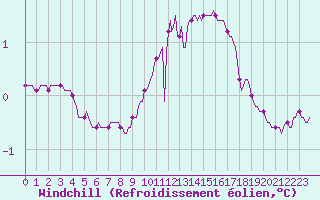 Courbe du refroidissement olien pour Ancey (21)