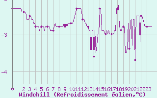 Courbe du refroidissement olien pour Cernay-la-Ville (78)