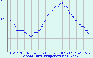 Courbe de tempratures pour Trgueux (22)