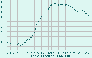 Courbe de l'humidex pour Floriffoux (Be)