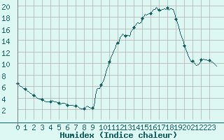 Courbe de l'humidex pour Lhospitalet (46)