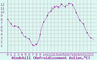 Courbe du refroidissement olien pour Abbeville - Hpital (80)