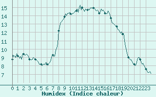 Courbe de l'humidex pour Cavalaire-sur-Mer (83)