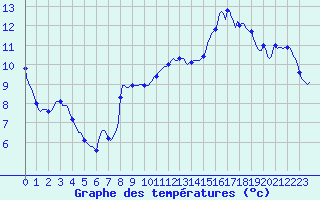 Courbe de tempratures pour Puissalicon (34)