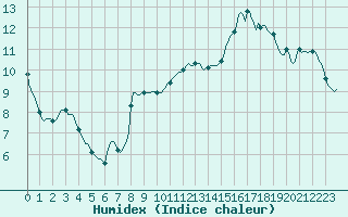 Courbe de l'humidex pour Puissalicon (34)