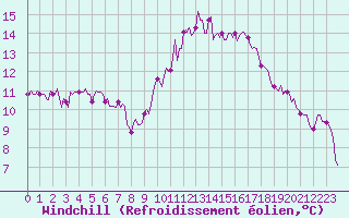 Courbe du refroidissement olien pour Saint-Igneuc (22)