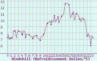 Courbe du refroidissement olien pour Millau (12)