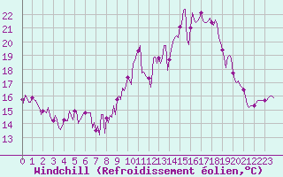 Courbe du refroidissement olien pour Frontenac (33)