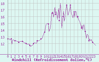 Courbe du refroidissement olien pour Lamballe (22)