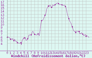 Courbe du refroidissement olien pour Mandailles-Saint-Julien (15)