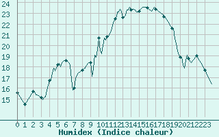 Courbe de l'humidex pour Haegen (67)