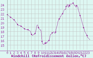 Courbe du refroidissement olien pour Brzins (38)