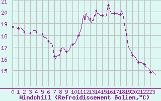 Courbe du refroidissement olien pour Bziers-Centre (34)