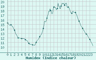 Courbe de l'humidex pour Lemberg (57)