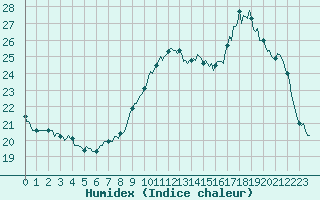 Courbe de l'humidex pour Renwez (08)