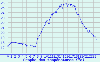 Courbe de tempratures pour Thoiras (30)