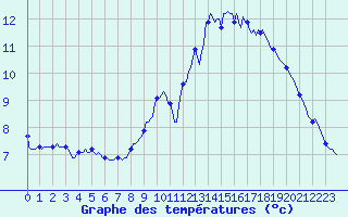 Courbe de tempratures pour Vanclans (25)