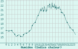 Courbe de l'humidex pour Le Mesnil-Esnard (76)