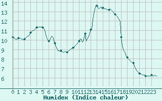 Courbe de l'humidex pour Priay (01)