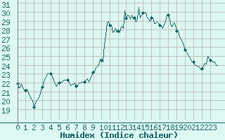 Courbe de l'humidex pour Saint-Mdard-d'Aunis (17)