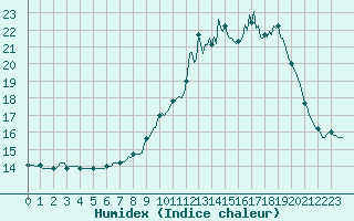 Courbe de l'humidex pour Bois-de-Villers (Be)