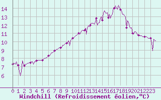 Courbe du refroidissement olien pour Mouilleron-le-Captif (85)