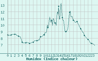 Courbe de l'humidex pour Floriffoux (Be)