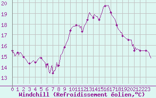Courbe du refroidissement olien pour Verges (Esp)