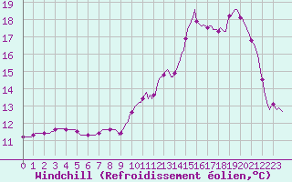 Courbe du refroidissement olien pour Herbault (41)