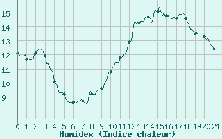 Courbe de l'humidex pour Lans-en-Vercors - Les Allires (38)