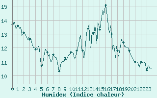 Courbe de l'humidex pour Trgueux (22)