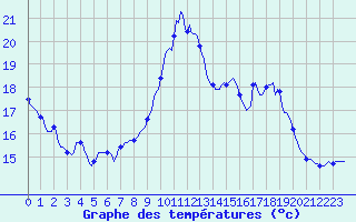 Courbe de tempratures pour Besn (44)
