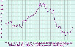 Courbe du refroidissement olien pour Guret (23)