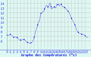 Courbe de tempratures pour Roujan (34)